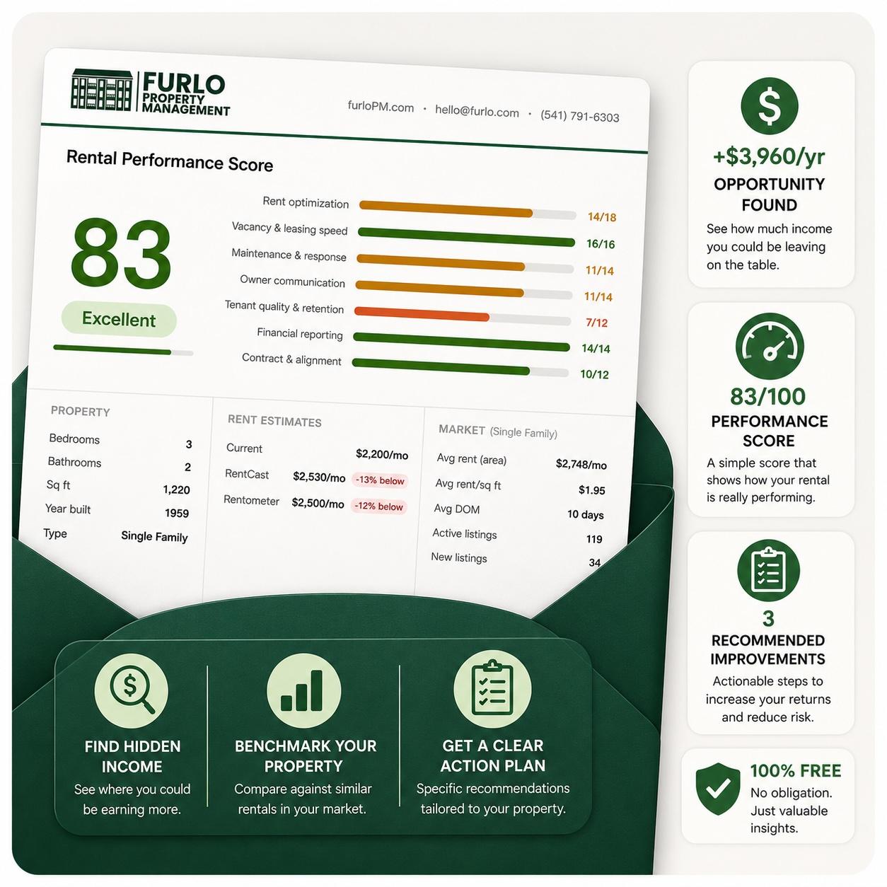 Rental Performance Score Example